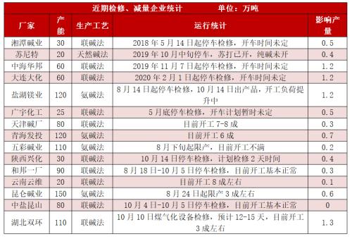 【纯碱】纯碱库存累积 下行压力增大