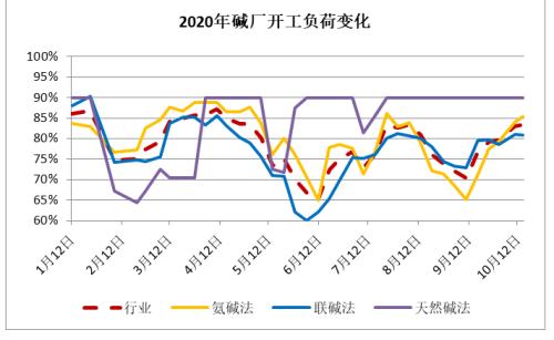 【纯碱】纯碱库存累积 下行压力增大