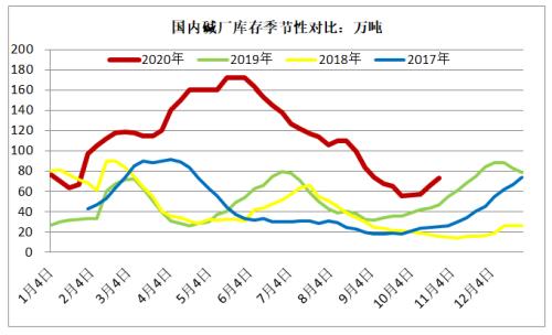 【纯碱】纯碱库存累积 下行压力增大