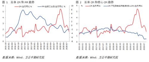 【宏观】通胀全面回落 经济修复趋势不改