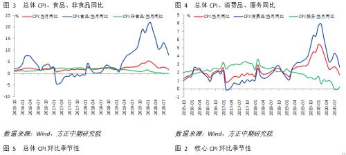 【宏观】通胀全面回落 经济修复趋势不改