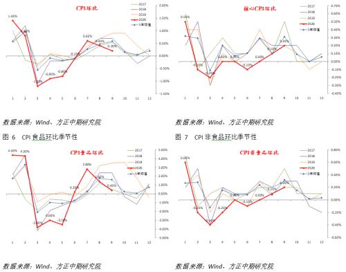 【宏观】通胀全面回落 经济修复趋势不改