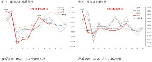 【宏观】通胀全面回落 经济修复趋势不改
