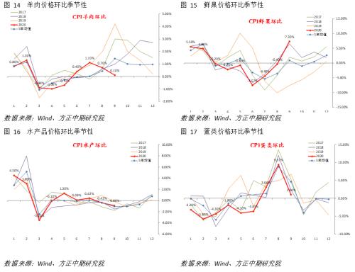 【宏观】通胀全面回落 经济修复趋势不改