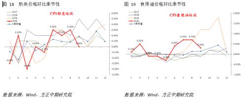 【宏观】通胀全面回落 经济修复趋势不改