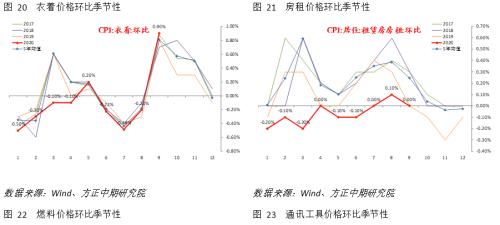 【宏观】通胀全面回落 经济修复趋势不改