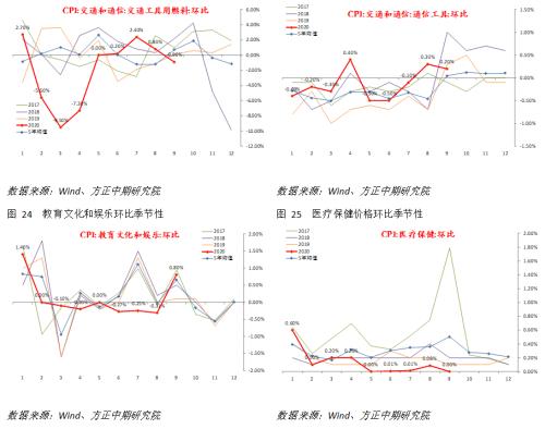 【宏观】通胀全面回落 经济修复趋势不改