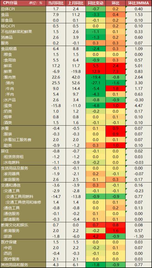 【宏观】通胀全面回落 经济修复趋势不改