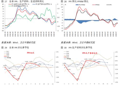 【宏观】通胀全面回落 经济修复趋势不改