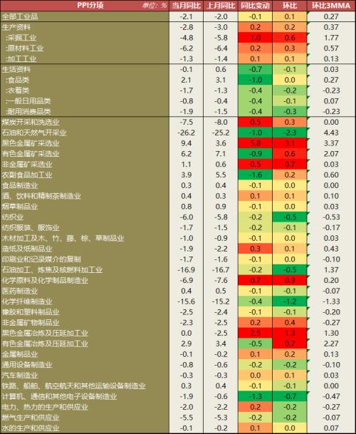 【宏观】通胀全面回落 经济修复趋势不改