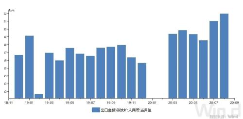 咖啡机烤箱等厨房小家电出口“爆单”,微波炉单月出口金额连创历史新高!