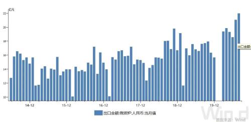 咖啡机烤箱等厨房小家电出口“爆单”,微波炉单月出口金额连创历史新高!