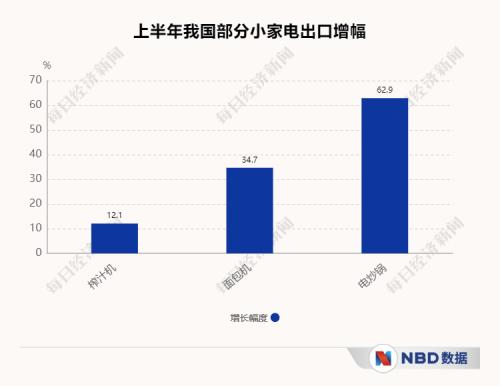 咖啡机烤箱等厨房小家电出口“爆单”,微波炉单月出口金额连创历史新高!