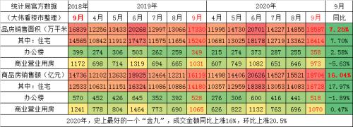 官方数据：中国最热的楼市“金九”出现在2020年！