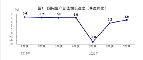 +0.7% 转正！中国经济最新“成绩单”来了