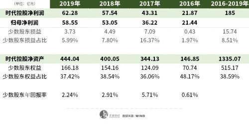 超低负债怎么来的？时代控股的“瞒天过海”术