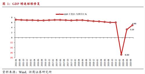 【浙商宏观||李超】如何看三季度经济数据？