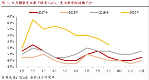 【浙商宏观||李超】如何看三季度经济数据？