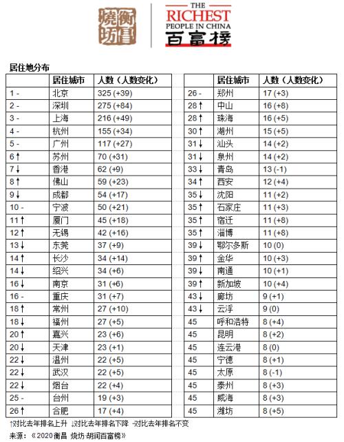 《2020衡昌烧坊·胡润百富榜》重磅发布！马云以4000亿元第四次成为中国首富！