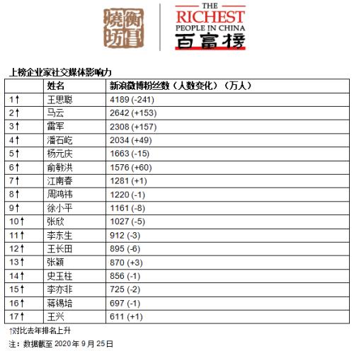 《2020衡昌烧坊·胡润百富榜》重磅发布！马云以4000亿元第四次成为中国首富！