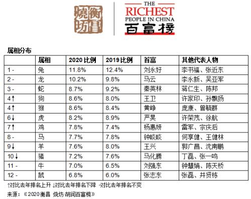 《2020衡昌烧坊·胡润百富榜》重磅发布！马云以4000亿元第四次成为中国首富！