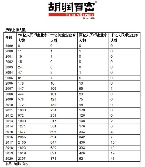 《2020衡昌烧坊·胡润百富榜》重磅发布！马云以4000亿元第四次成为中国首富！