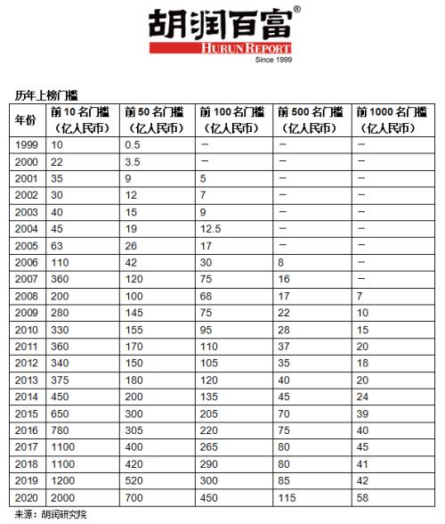 《2020衡昌烧坊·胡润百富榜》重磅发布！马云以4000亿元第四次成为中国首富！