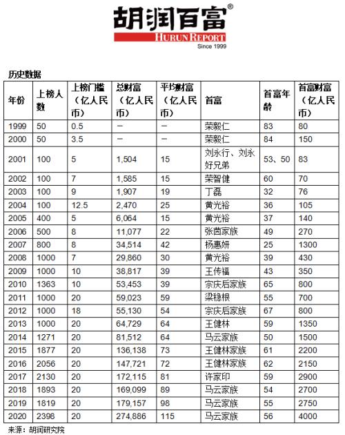 《2020衡昌烧坊·胡润百富榜》重磅发布！马云以4000亿元第四次成为中国首富！