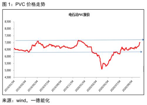 PVC · 供应偏紧到宽松，刚性需求难延续；强弱转换节点需关注供应端变动，逢高空为主丨季报