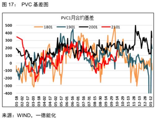 PVC · 供应偏紧到宽松，刚性需求难延续；强弱转换节点需关注供应端变动，逢高空为主丨季报