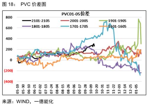 PVC · 供应偏紧到宽松，刚性需求难延续；强弱转换节点需关注供应端变动，逢高空为主丨季报
