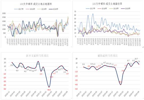 【螺纹钢】地产和基建增速继续下滑 需求悲观预期加剧 —9月宏观数据对螺纹钢影响