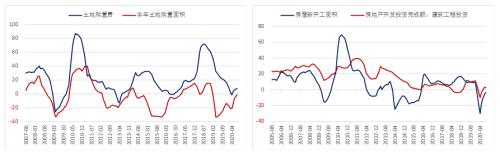 【螺纹钢】地产和基建增速继续下滑 需求悲观预期加剧 —9月宏观数据对螺纹钢影响