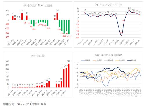 【螺纹钢】地产和基建增速继续下滑 需求悲观预期加剧 —9月宏观数据对螺纹钢影响