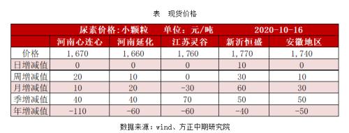 【尿素】尿素盘面上扬 或提供卖出保值机会