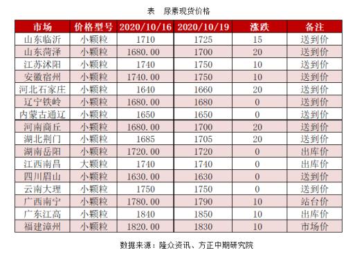 【尿素】尿素盘面上扬 或提供卖出保值机会