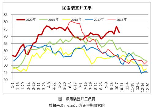 【尿素】尿素盘面上扬 或提供卖出保值机会
