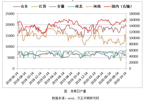 【尿素】尿素盘面上扬 或提供卖出保值机会