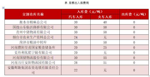 【尿素】尿素盘面上扬 或提供卖出保值机会