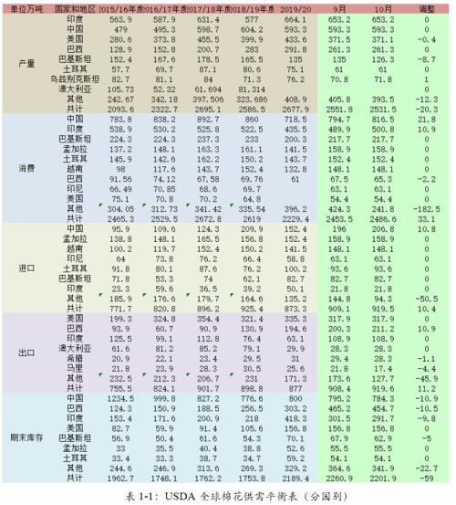 【棉花】棉花短期供需错配 大涨难持续