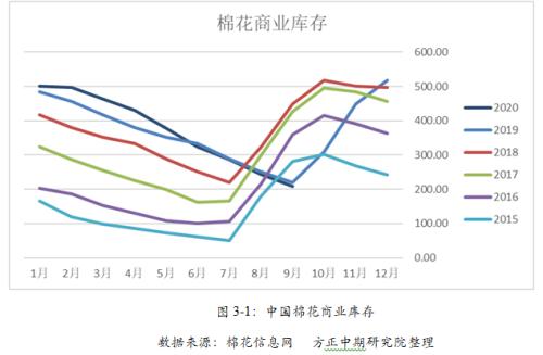 【棉花】棉花短期供需错配 大涨难持续