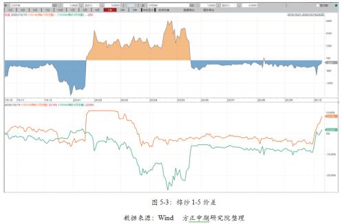 【棉花】棉花短期供需错配 大涨难持续