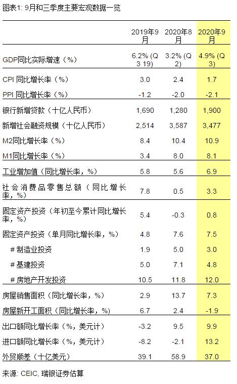 汪涛：9月经济继续复苏，三季度GDP增长4.9%