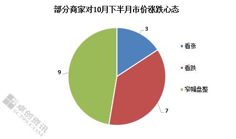 矿石降价了 十月钢价还能撑多久？