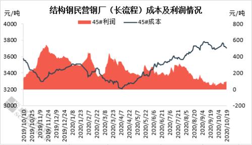 矿石降价了 十月钢价还能撑多久？