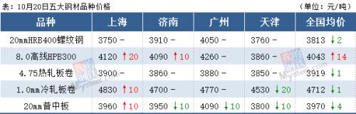钢坯跌至3400，钢价由涨转跌？