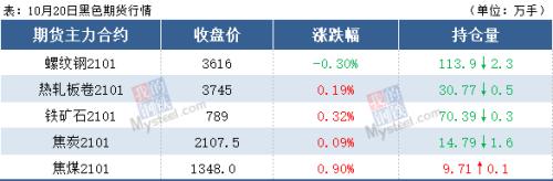 钢坯跌至3400，钢价由涨转跌？