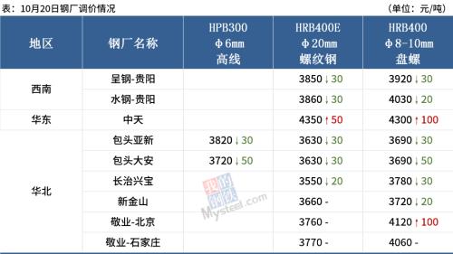 钢坯跌至3400，钢价由涨转跌？
