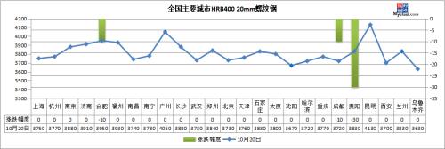 钢坯跌至3400，钢价由涨转跌？