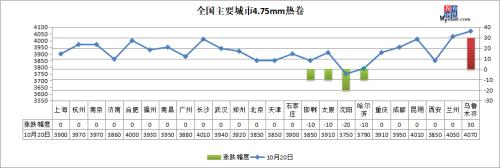钢坯跌至3400，钢价由涨转跌？